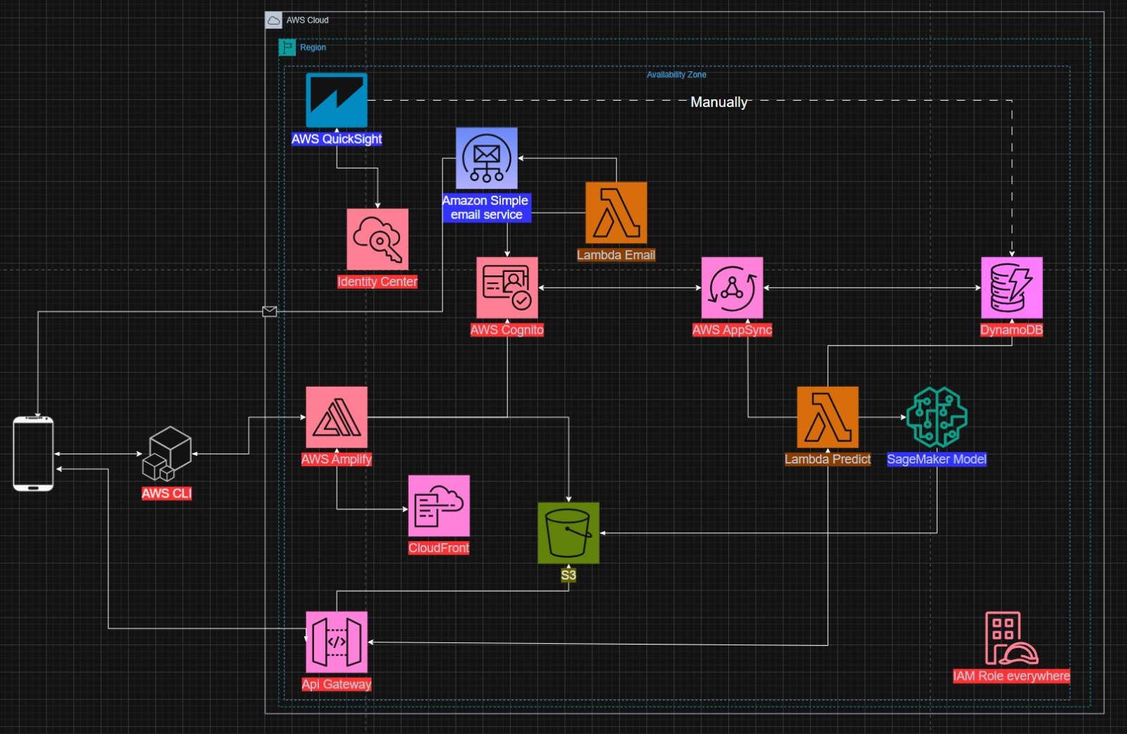 AWS Cloud Architecture Diagram