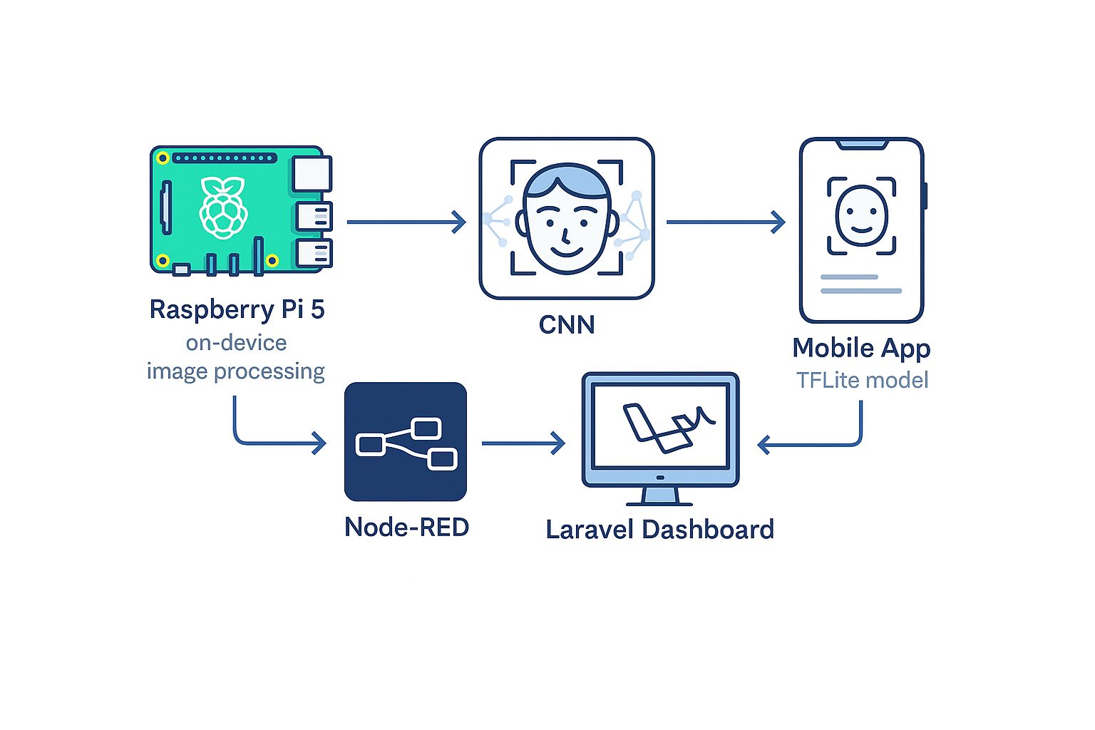 Smart Museum Emotion Recognition