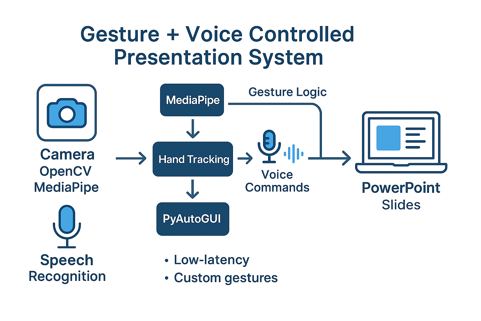 Gesture Controlled Presentation